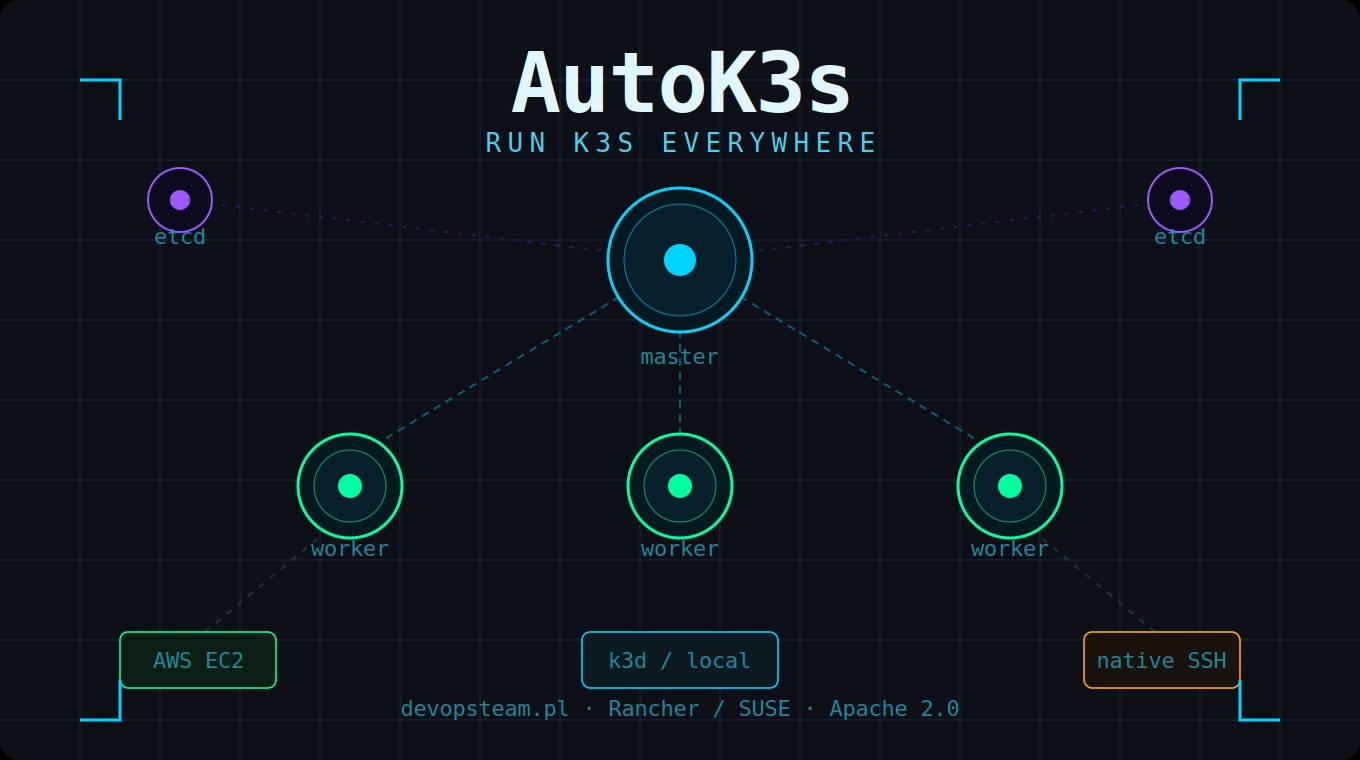 Featured image for AutoK3s: zarządzaj klastrami K3s wszędzie — bez bólu głowy